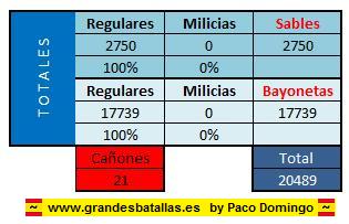 RESUMEN ORDEN BATALLA EJERCITO FRANCES BATALLA BAILEN